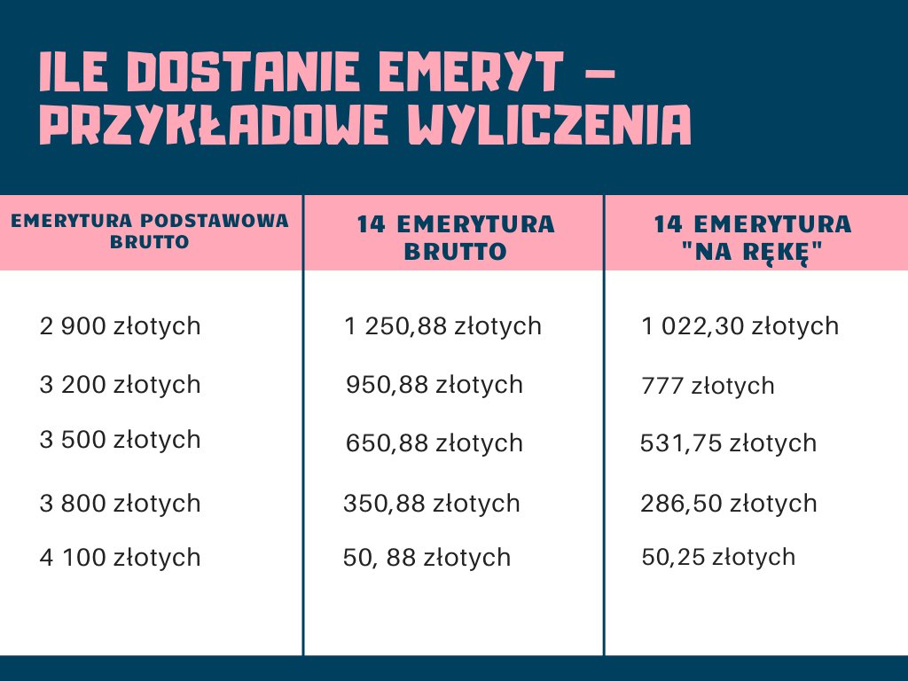 Ile Wynosi 14 Emerytura I Kto Ją Dostanie Sprawdzone 0186